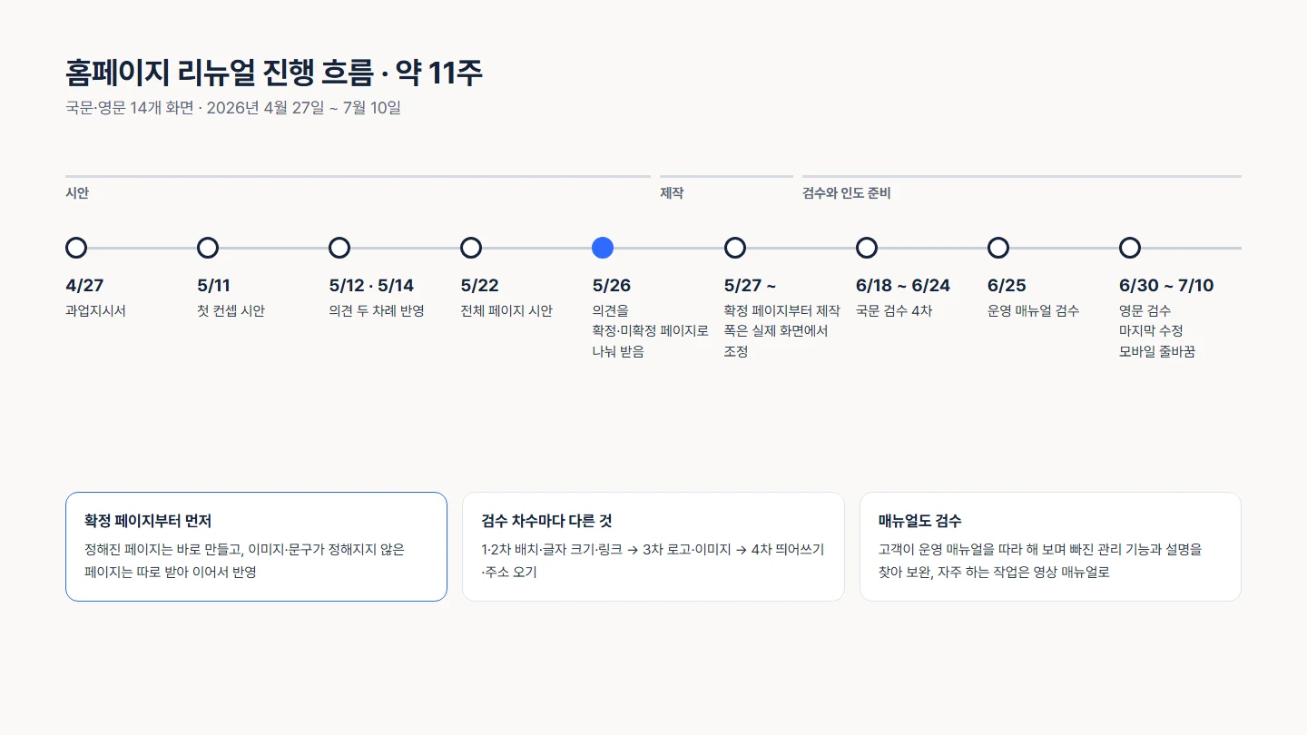 진행 흐름 — 4월 27일 과업지시서부터 7월 10일 모바일 줄바꿈 정리까지 약 11주. 의견을 확정·미확정 페이지로 나눠 받은 5월 26일 이후 확정 페이지부터 제작했고, 국문 검수 4차와 운영 매뉴얼 검수를 거쳤습니다