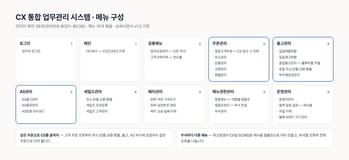 관리자 메뉴 구성 — 화면 38개를 10개 묶음으로