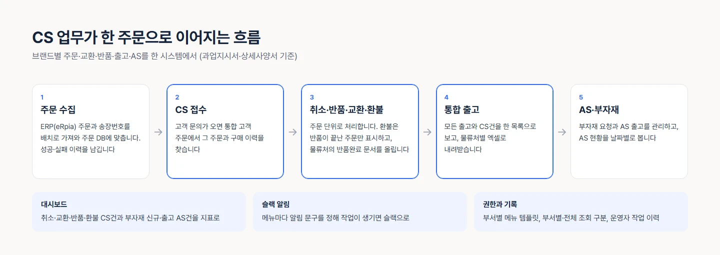 CS 업무 흐름 — 주문 수집, CS 접수, 취소·반품·교환·환불, 통합 출고, AS·부자재까지