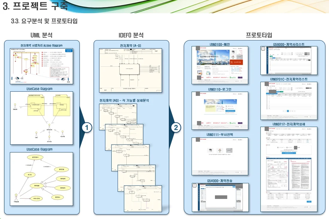 요구분석과 프로토타입 — UML·IDEF0 분석 뒤 화면 프로토타입으로 확인(기업 로고는 회색으로 가림)