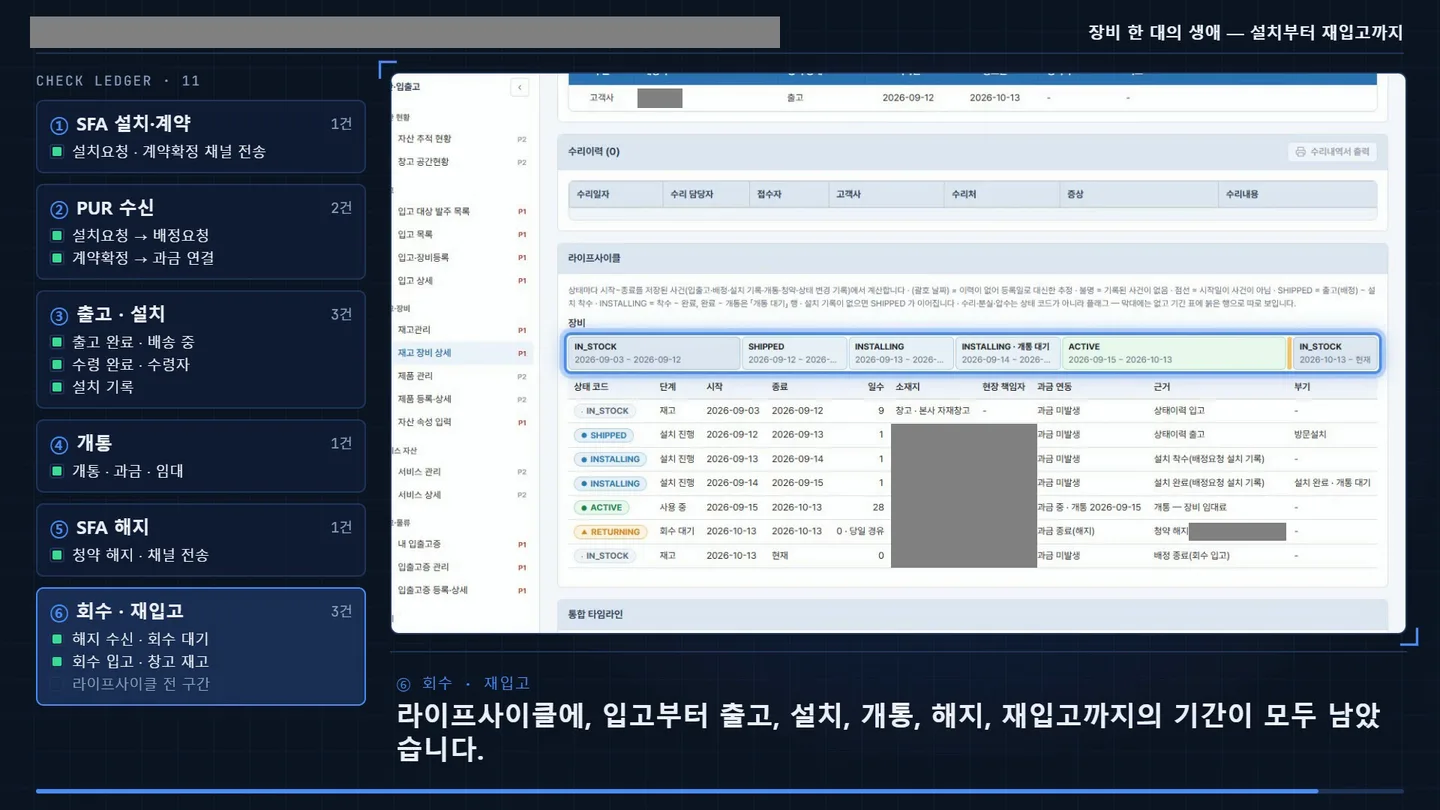 구매·자산 시스템 · 장비 한 대가 재고 → 출고 → 설치 → 사용 → 회수 대기 → 재고로 거친 구간을 보여 주는 화면(고객 정보는 회색으로 가림)